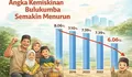 Angka Kemiskinan Bulukumba Turun ke 6,06 Persen, Terendah dalam 10 Tahun