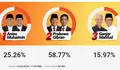 Hasil Quick Count Pemilu 2024: Prabowo-Gibran Unggul, Anies-Muhaimin dan Ganjar-Mahfud Menyusul