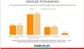 Hasil Survei Indokator Terbaru: Prabowo-Gibran Unggul 51,8%, Paslon Terpilih Pada 14 Februari