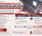 Ratusan Ruang Kelas Rusak di Kabupaten Malang
