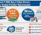 Proyek IT MBG Rp1,2 Triliun Disorot, Dasar 'Arahan Presiden' Dipertanyakan