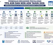 TPG ASN dan Non ASN 2026 Beda Jadwal Cair? Permendikdasmen Nomor 10 Tahun 2026 Ungkap Mekanismenya