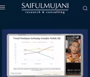 Survei SMRC: Publik yang Menilai Situasi Politik Nasional Baik atau Sangat Baik Hanya 13,5 Persen