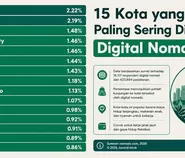 30 Kota Paling Populer buat Digital Nomad, Canggu Bali Masih Jadi Favorit dari Indonesia