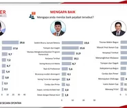 Amran unggul dari Teddy dan Erick Thohir, ini daftar pejabat dengan kinerja terbaik versi PPI