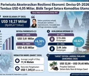 Pariwisata Akselerasikan Resiliensi Ekonomi: Devisa Tembus USD 4,05 Miliar, Bidik Target Setara Komoditas Utama 