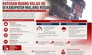 Ratusan Ruang Kelas Rusak di Kabupaten Malang