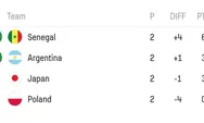 Klasemen Grup D Piala Dunia U-17 2023, Senegal Raih Poin Sempurna!