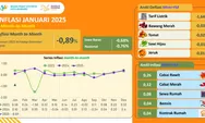 BPS Rilis Inflasi Kota Bandung Januari 2025, Tren Positif Terus Berlanjut