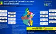 Pemkab Langkat Percepat Penyaluran Bantuan ke 16 Kecamatan Terdampak Banjir