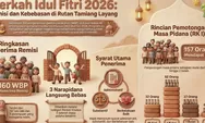160 WBP Rutan Tamiang Layang Terima Remisi Idul Fitri 2026, Tiga Narapidana Langsung Bebas