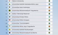 7 Kampus Swasta Terbaik Indonesia versi QS Asia University Rankings 2025