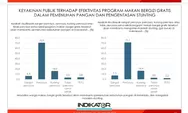 Survei Indikator: Mayoritas Warga Puas dan Dukung Makan Bergizi Gratis