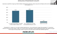 Survei Indikator Pilwakot Depok Supian-Chandra Unggul 49,5%, Imam-Ririn 46,6%, Akankah Rezim PKS Tumbang?