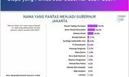 Ahok Dinilai Lebih Pantas Pimpin Jakarta Dibanding Anies, Ini Hasil Survei Katadata Insight Center untuk Pilgub Jakara 2024