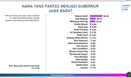 Hasil Survei KIC: Cuma 3,8 Persen yang Nilai Bima Arya Pantas Jadi Gubernur Jabar, Tertinggal Jauh dari Ridwan Kamil dan Komeng