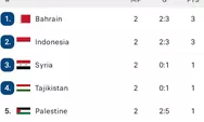 Update Peringkat 3 Terbaik Piala Asia 2024, Timnas Indonesia Turun Karena Lebih Banyak Kartu Kuning