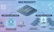 Quantum Microsoft Meledak! Topological Qubit Diklaim Jadi Kunci Komputer Super Masa Depan