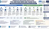 TPG ASN dan Non ASN 2026 Beda Jadwal Cair? Permendikdasmen Nomor 10 Tahun 2026 Ungkap Mekanismenya