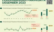 Kunjungan wisman sepanjang 2023 capai 11,68 juta, naik 98,30 persen dibanding tahun sebelumnya