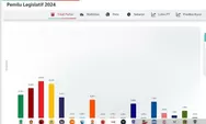 Indikator Politik : PDIP unggul dalam hitung cepat Pileg 2024 dengan suara 16,68 persen