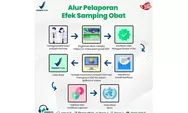 Kenali dan Laporkan Efek Samping Obat, Inilah Tips dari BBPOM Yogyakarta 