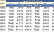 Tabel KUR BRI 2026 Pinjaman Rp 10 Juta, Segini Angsuran per Bulan