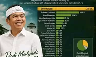 Tren Baru Pilpres 2029: Elektabilitas Dedi Mulyadi Melejit, Tinggalkan Prabowo di Survei Juli 2026