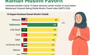 Indonesia Peringkat Kedua Dunia Destinasi Wisata Ramah Muslim