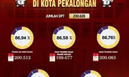Tingkat Partisipasi Masyarakat Kota Pekalongan di Pemilu 2024 Hanya Naik 2,75 Persen Dibandingkan Pemilu 2019