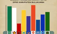 Pileg 2024, PKS Geser NasDem Peraih Suara Terbanyak di DPRD Bulukumba, Berikut Daftar Perolehannya