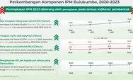 Pertumbuhan Ekonomi Bulukumba Meningkat di Tahun 2023, PDRB Tiga Sektor Dominasi
