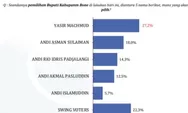Hasil Survei Terbaru LSI! Yasir Machmud dan Andi Asman Sulaiman Bersaing Ketat di Pilbup Bone 2024