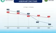 Luwu Utara Keluar dari Tiga Daerah Termiskin di Sulsel, Kemiskinan Turun ke 10,74 Persen