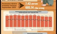 BPS Catat Tren Kemiskinan di Sulsel Menurun Enam Tahun Terakhir, Andi Sudirman: Hasil Kerja Bersama