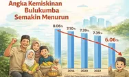 Angka Kemiskinan Bulukumba Turun ke 6,06 Persen, Terendah dalam 10 Tahun