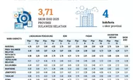 BRIN Catat Tren Positif Daya Saing Sulsel, Naik 0,10 Poin, Lampaui Standar Nasional
