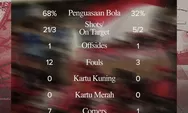 Piala Asia U17 Indonesia vs Korea Selatan, Garuda Muda Kalah Statistik Tapi Menang Taktik