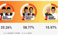 Hasil Quick Count Pemilu 2024: Prabowo-Gibran Unggul, Anies-Muhaimin dan Ganjar-Mahfud Menyusul