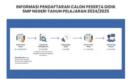 Sudah Dibuka! Cara Pendaftaran PPDB SMP Kota Semarang 2024, Lengkap dengan Syarat dan Proses Seleksinya
