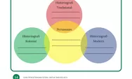Kunci Jawaban IPS Kelas 10 Halaman 54 Kurikulum Merdeka: Diagram Venn Historiografi - Lembar Aktivitas 7
