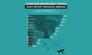 Cuma 8% Orang Indonesia yang Pernah ke Luar Negeri, Alasannya Nggak Selalu karena Ekonomi!