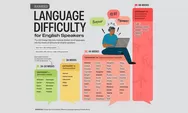 Kategori Bahasa yang Paling Susah Dipelajari Penutur Bahasa Inggris, Indonesia Kategori Mana?