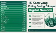 30 Kota Paling Populer buat Digital Nomad, Canggu Bali Masih Jadi Favorit dari Indonesia