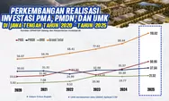 Investasi Jawa Tengah Tembus Rp88,50 Triliun Sepanjang 2025