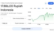 Kurs rupiah ke dollar hari ini 7 Oktober 2026, ada di level berapa?