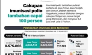  Cakupan imunisasi polio tambahan capai 100 persen