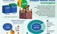  Ekspor Maret 2024 meningkat