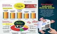  Realisasi subsidi listrik 2025
