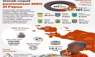  Gerak cepat pemerataan MBG di Papua